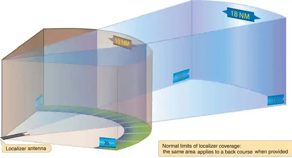 Instrument Flying Handbook, Localizer Coverage Limits
