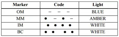 Marker Passage Indications