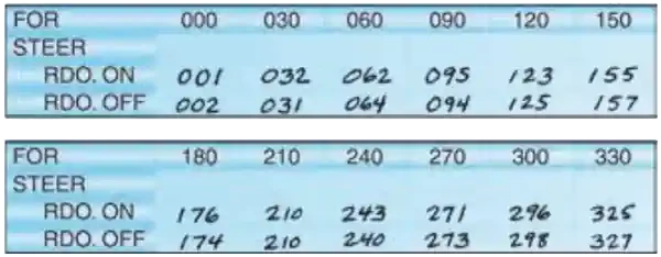 Pilot Handbook of Aeronautical Knowledge, Magnetic Compass Deviation Card