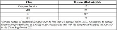 Non-Directional Beacon Service Volumes