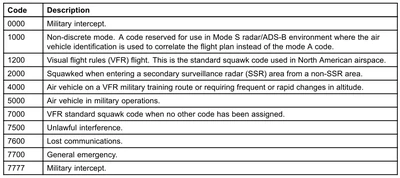 Transponder Codes