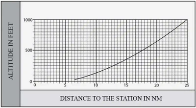Lower Edge of the Terminal Service Volume (in altitude ATH)