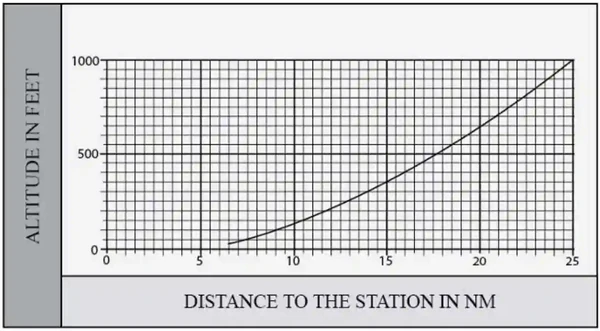 Lower Edge of the Terminal Service Volume (in altitude ATH)