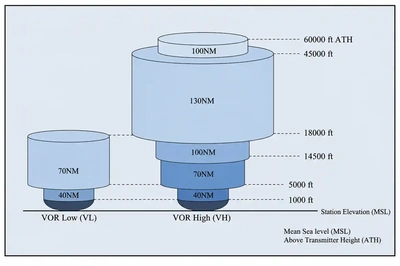 New VOR Service Volumes