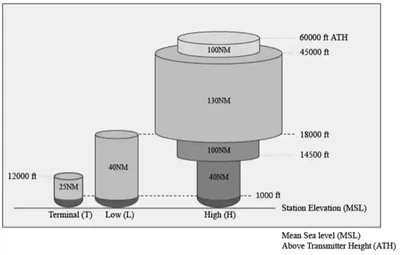 Original Standard Service Volumes