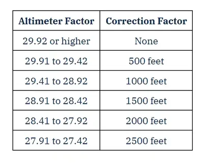 Lowest Flight Level Correction Factor