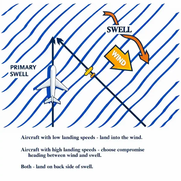 Double Swell (50 knots)