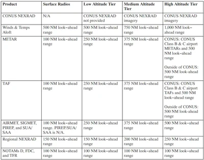 Product Parameters for Low/Medium/High Altitude Tier Radios