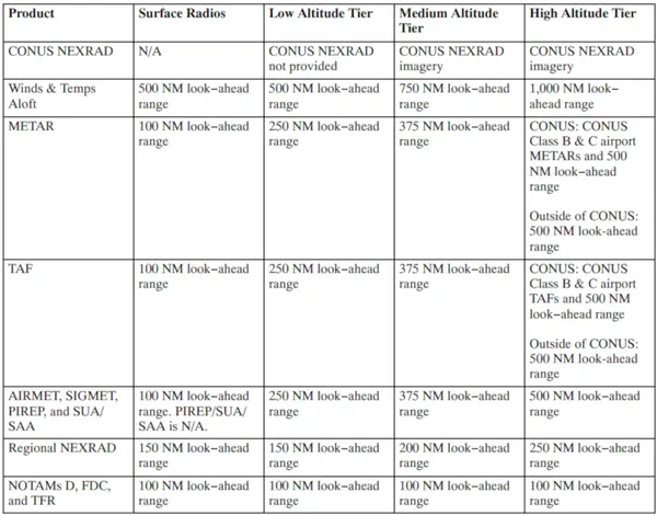 Product Parameters for Low/Medium/High Altitude Tier Radios