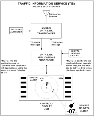 Traffic Information Service Avionics Block Diagram
