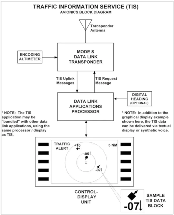 Traffic Information Service Avionics Block Diagram
