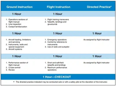 Airplane Flying Handbook, Transition Training Syllabus