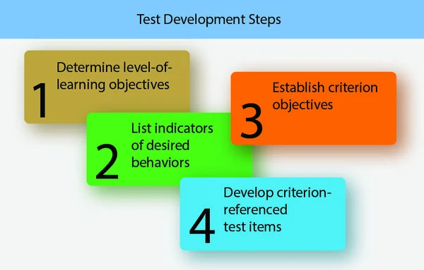 The development process for criterion-referenced tests follows a general-to-specific pattern.