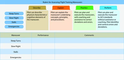 Rubric for assessing flight training maneuvers.