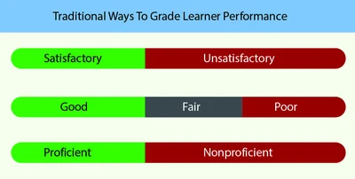 Traditional grading.