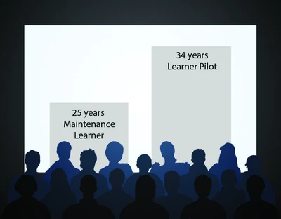 The average age of a learner pilot is 34, while the average age of a maintenance learner is 25.