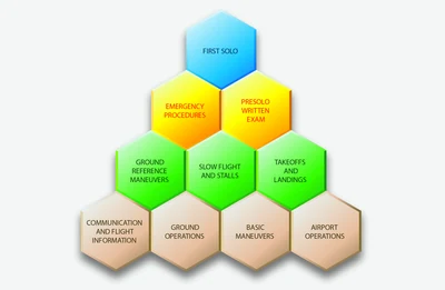 The presolo stage or phase of private pilot training is comprised of several basic building blocks. These blocks of learning, which should include coordinated ground and flight training, lead up to the first solo.