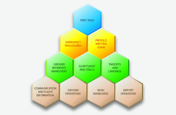 The presolo stage or phase of private pilot training is comprised of several basic building blocks. These blocks of learning, which should include coordinated ground and flight training, lead up to the first solo.