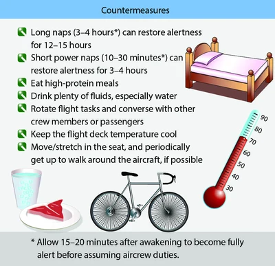 Countermeasures for coping with fatigue.