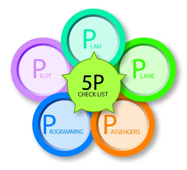The 5P checklist.