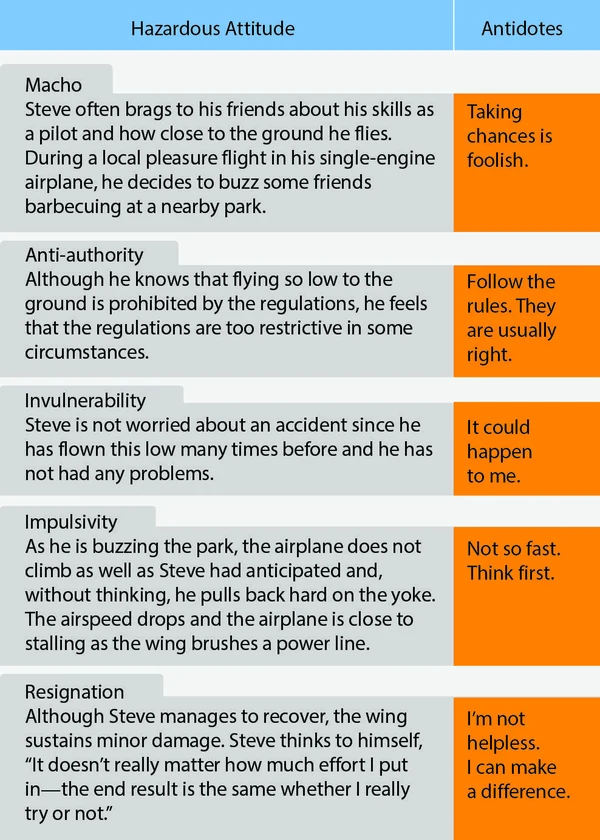 Learners in training can be asked to identify hazardous attitudes and the corresponding antidotes when presented with flight scenarios.