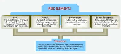 One of the most important decisions that the pilot in command makes is the go/no-go decision. Evaluating each of these risk elements can help the pilot decide whether a flight should be conducted or continued.
