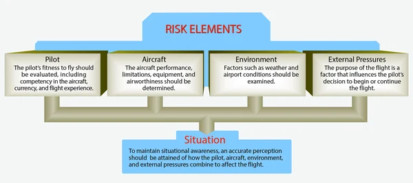 One of the most important decisions that the pilot in command makes is the go/no-go decision. Evaluating each of these risk elements can help the pilot decide whether a flight should be conducted or continued.