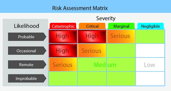 This risk matrix can be used for almost any operation by assigning likelihood and severity. In the case presented, the pilot assigned the likelihood of occasional and the severity as catastrophic falls in the high-risk area.
