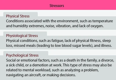 Three types of stressors that can affect pilot performance.