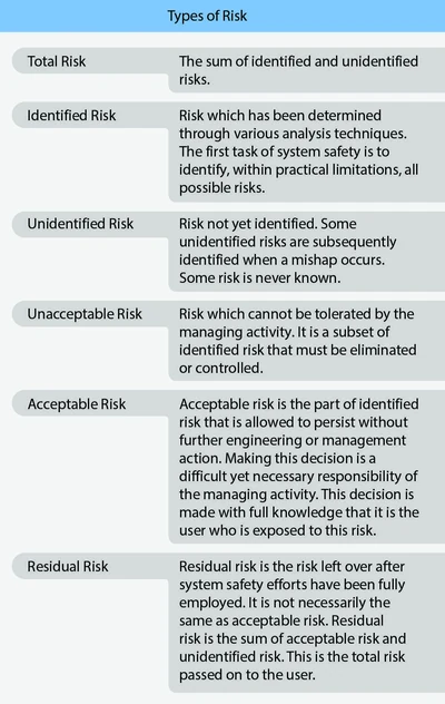 Types of risk.
