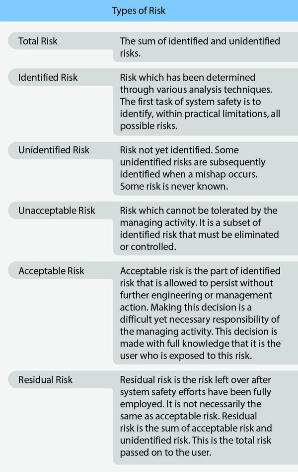 Types of risk.