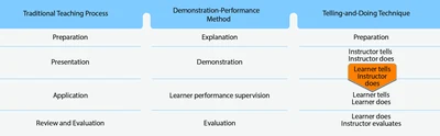 This comparison of steps in the teaching process, the demonstration-performance method, and the telling-and-doing
