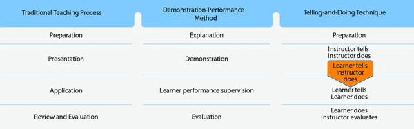 This comparison of steps in the teaching process, the demonstration-performance method, and the telling-and-doing