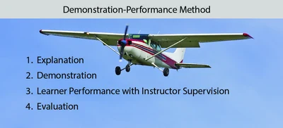 The demonstration-performance method of teaching has four essential phases.