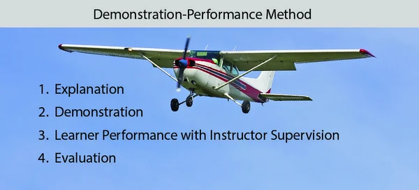 The demonstration-performance method of teaching has four essential phases.