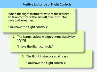 During this procedure, a visual check is recommended to see that the other person actually has the flight controls. When