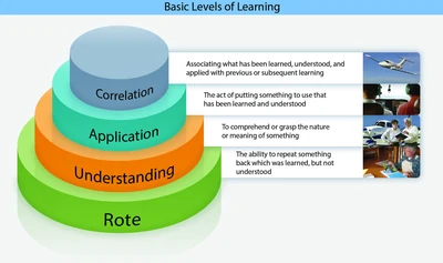 Learning is progressive and occurs at several basic levels.