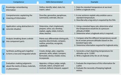 The six major levels of Bloom's Taxonomy of the Cognitive Domain with types of behavior with objectives.