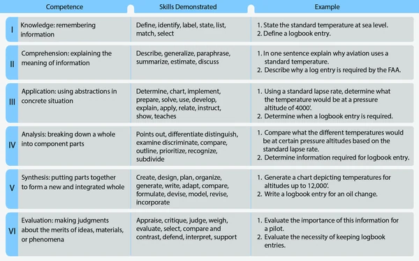 The six major levels of Bloom's Taxonomy of the Cognitive Domain with types of behavior with objectives.