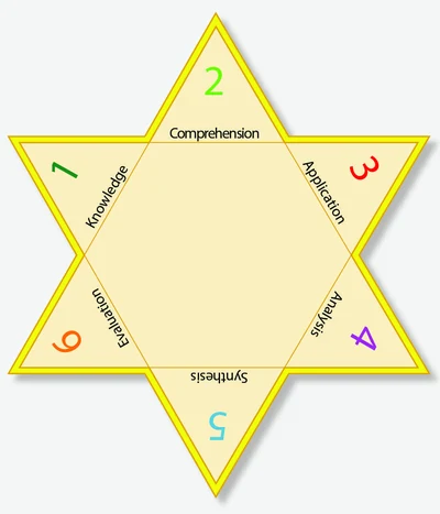 Bloom's Taxonomy of the Cognitive Domain.