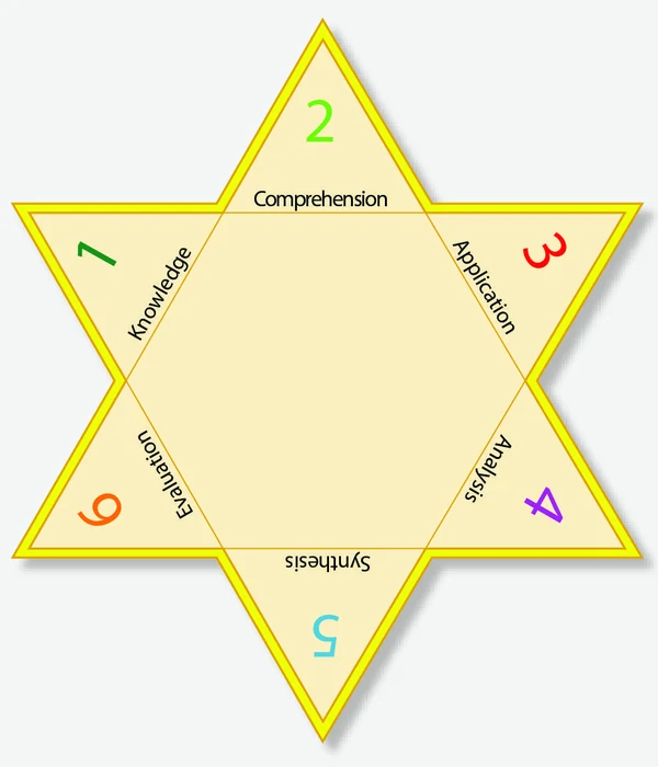 Bloom's Taxonomy of the Cognitive Domain.