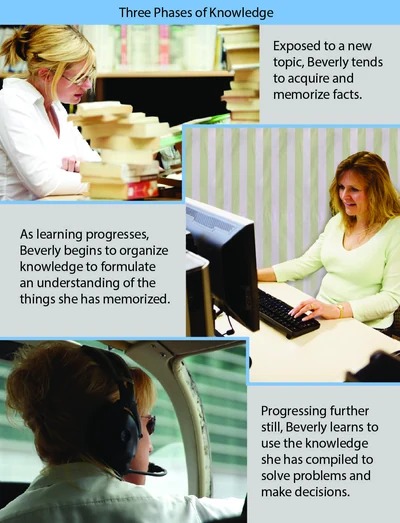 A learner acquires knowledge through memorization, understanding, and application.