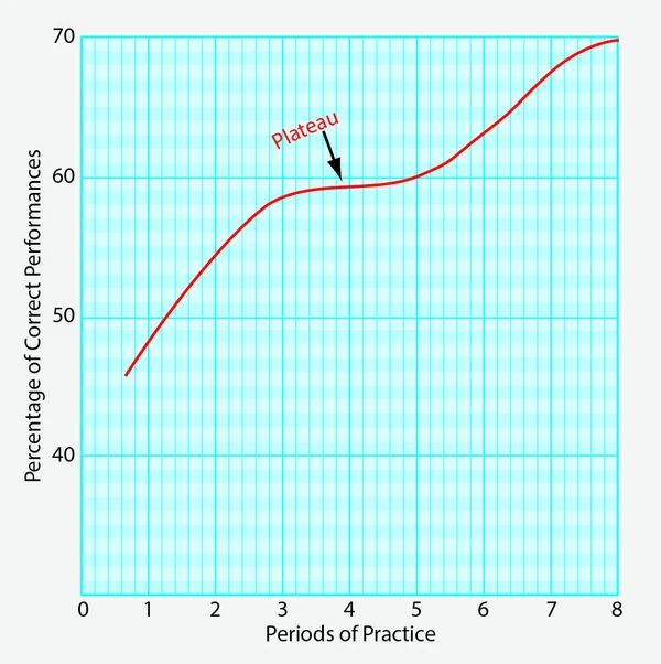 Learners will probably experience a learning plateau at some point in their training.