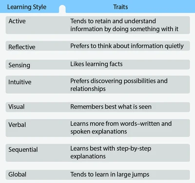 Some of the different traits utilized by each learning style.