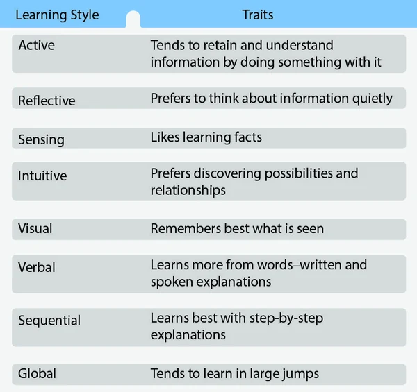Some of the different traits utilized by each learning style.