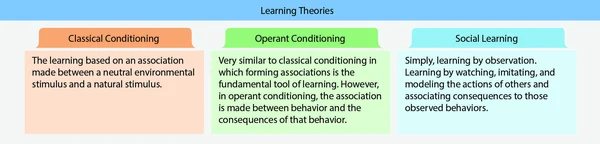 Learning theories of psychology include classical conditioning, operant conditioning, and social learning.