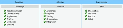 An overview of the three learning domains.
