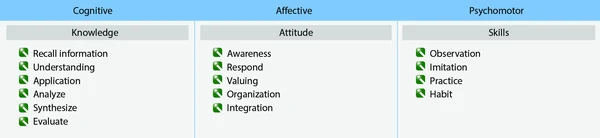 An overview of the three learning domains.