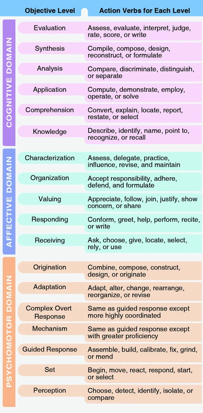 A listing such as the one shown here is useful for development of almost any training program.