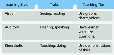 Visual, auditory, and kinesthetic learning styles (VAK).